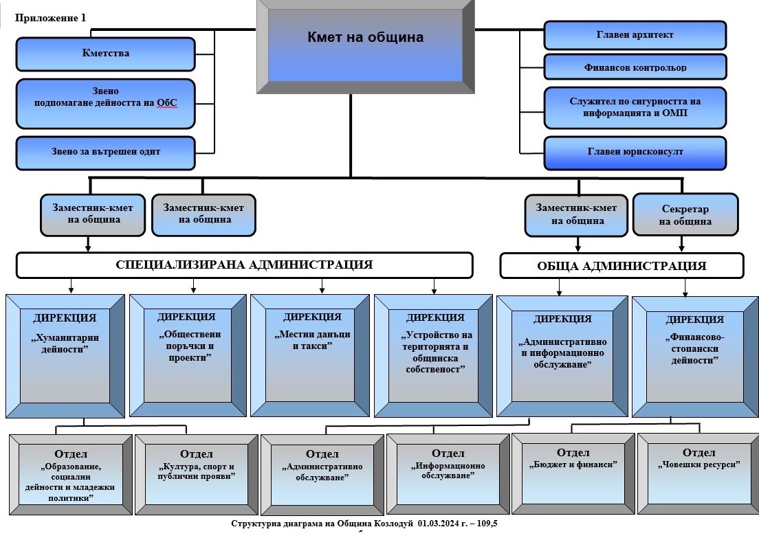 Структура на общинска администрация Козлодуй